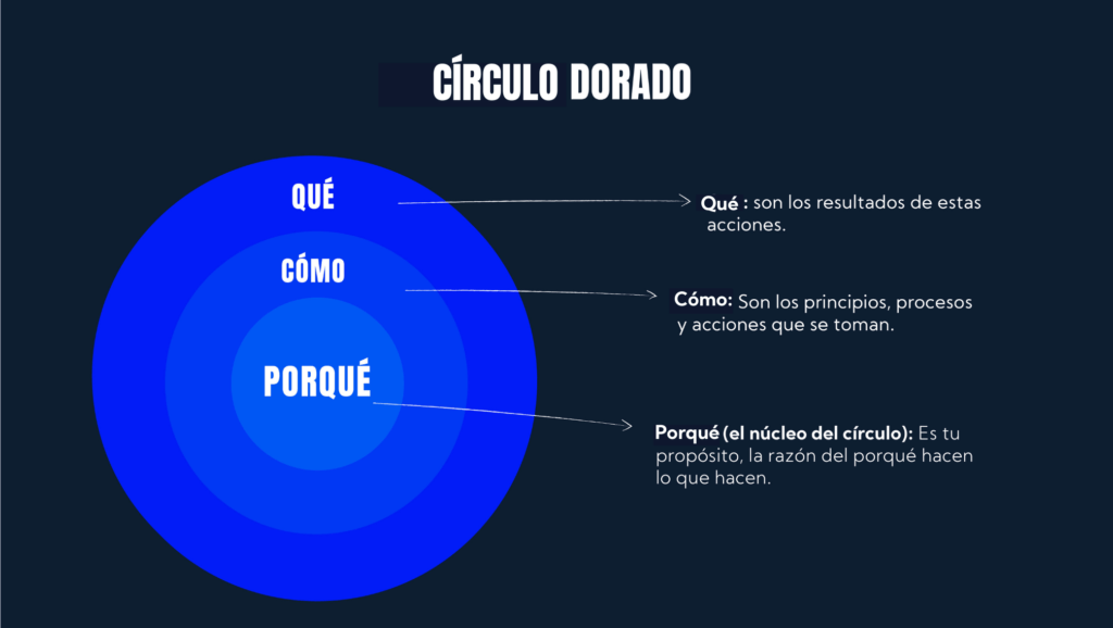 circulo dorado empieza con el porque 